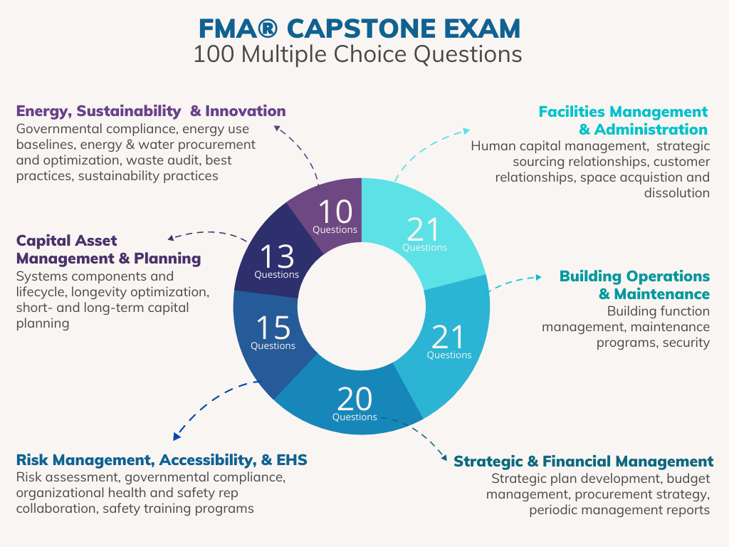 FMA Exam Blueprint